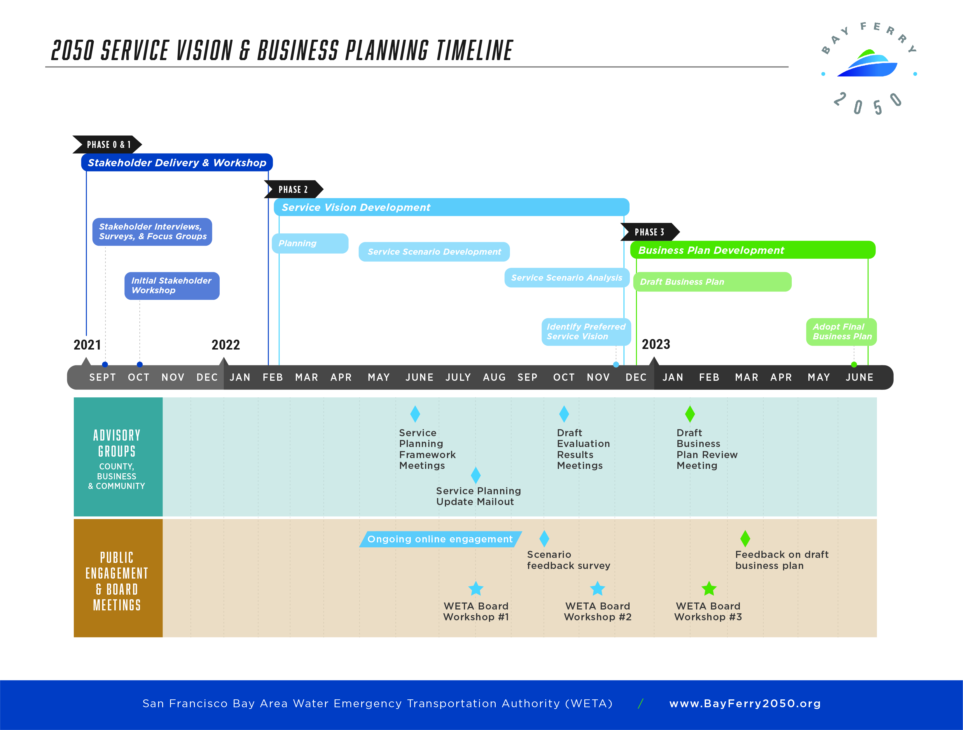 Bay Ferry 2050 Project Timeline