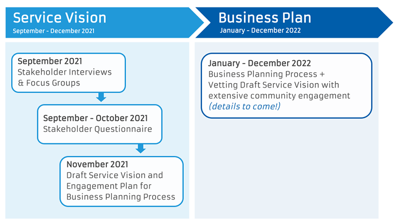 Timeline for WETA 2050 Service Vision and Business Plan